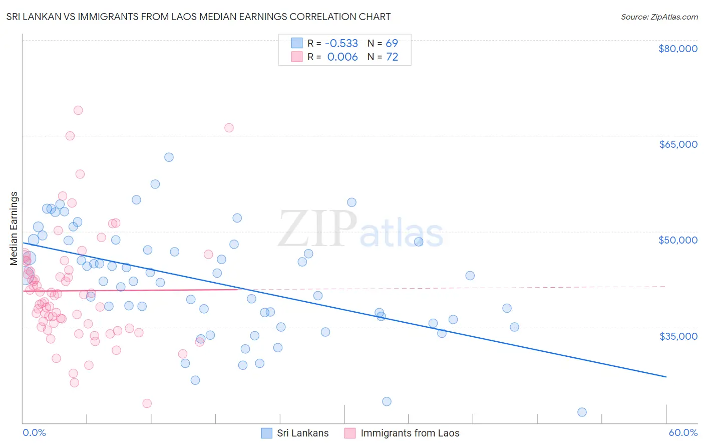 Sri Lankan vs Immigrants from Laos Median Earnings