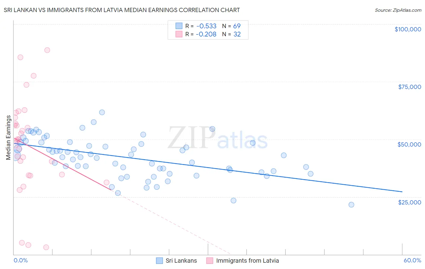 Sri Lankan vs Immigrants from Latvia Median Earnings