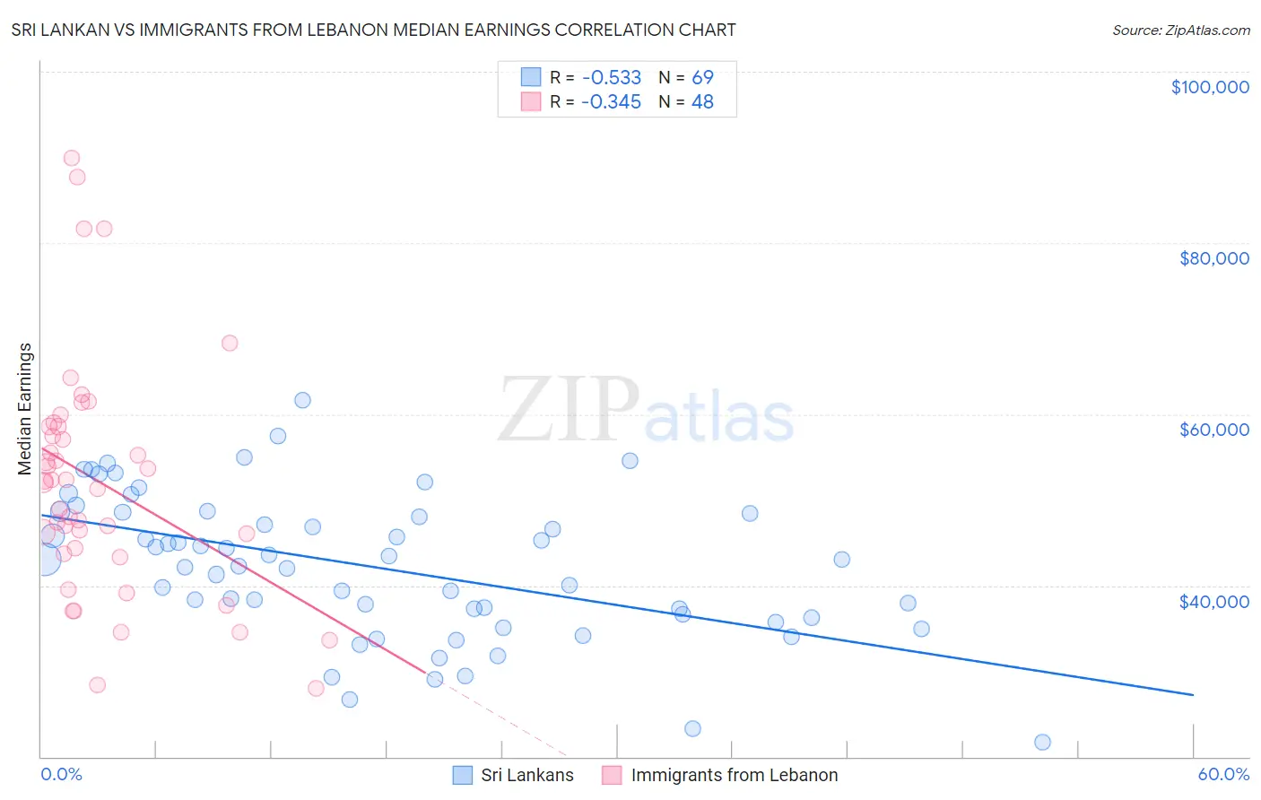 Sri Lankan vs Immigrants from Lebanon Median Earnings