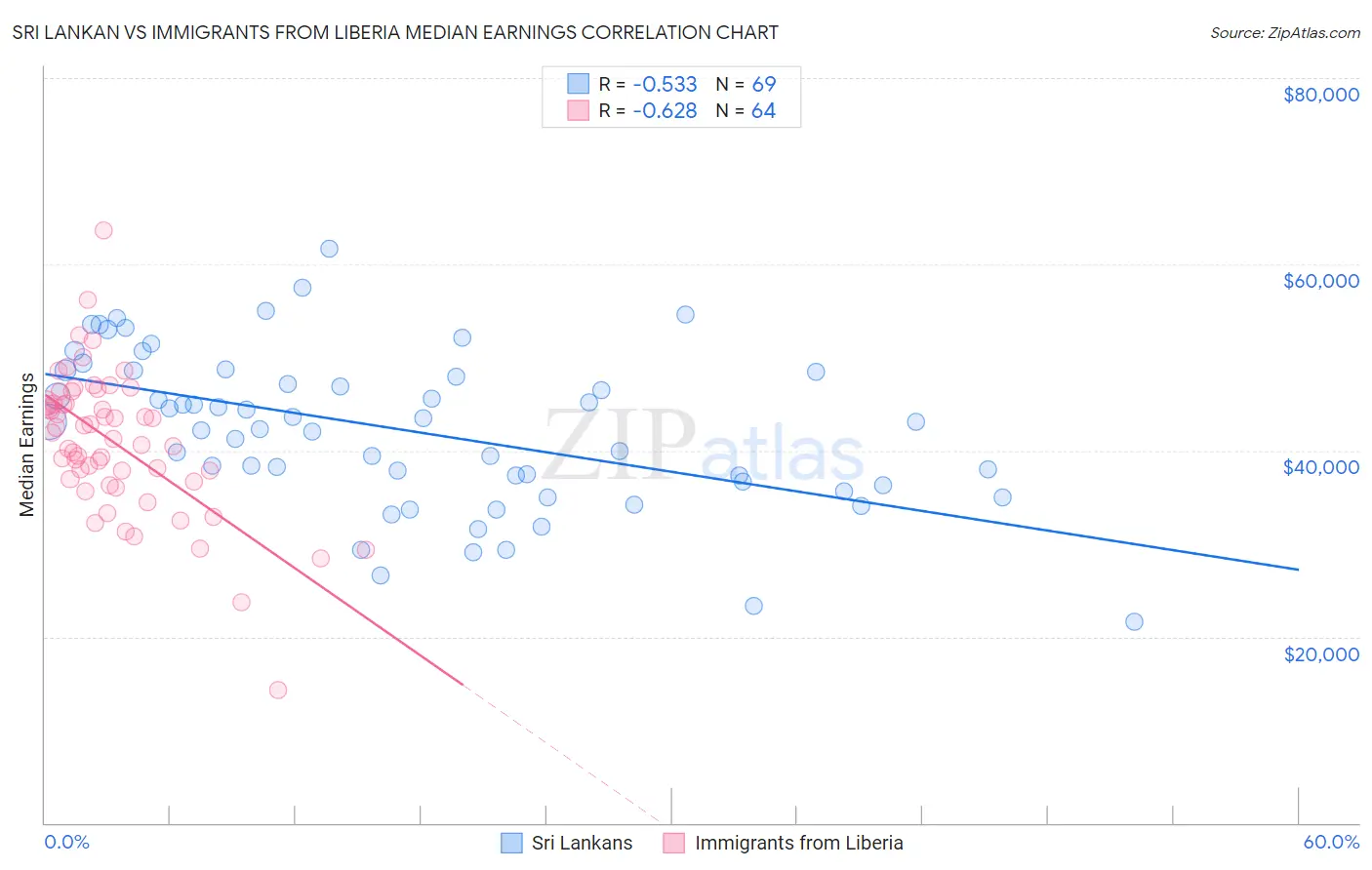 Sri Lankan vs Immigrants from Liberia Median Earnings