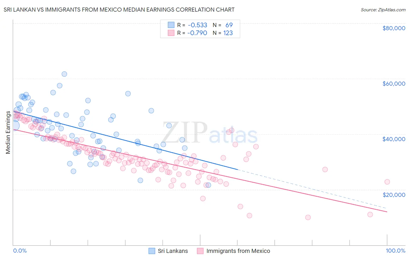 Sri Lankan vs Immigrants from Mexico Median Earnings