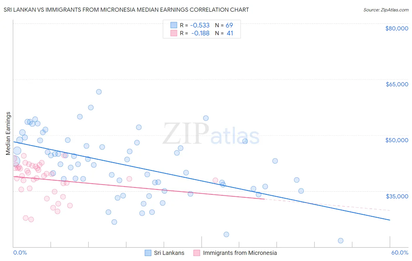 Sri Lankan vs Immigrants from Micronesia Median Earnings