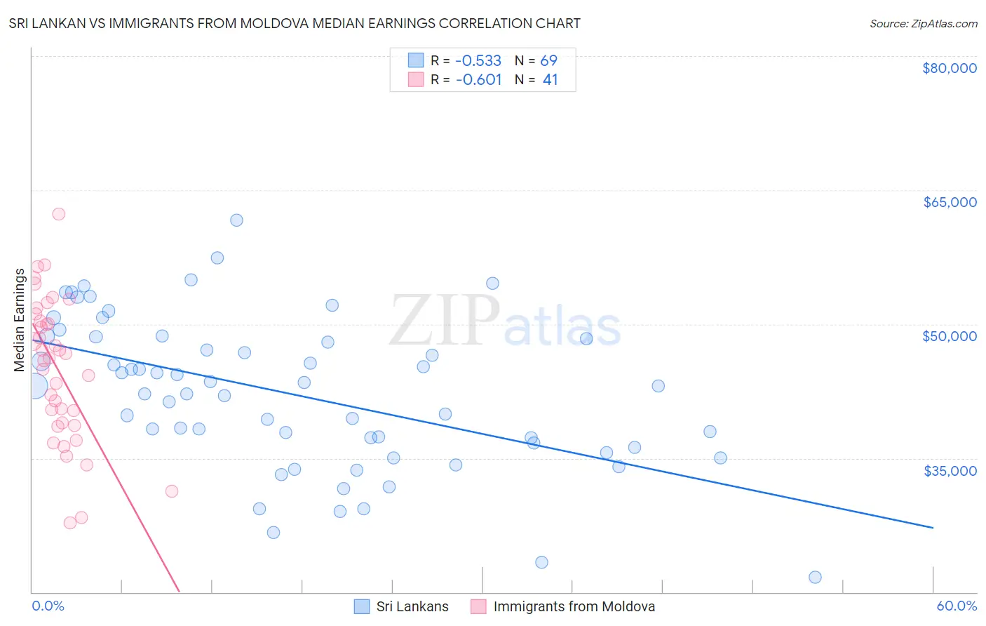 Sri Lankan vs Immigrants from Moldova Median Earnings