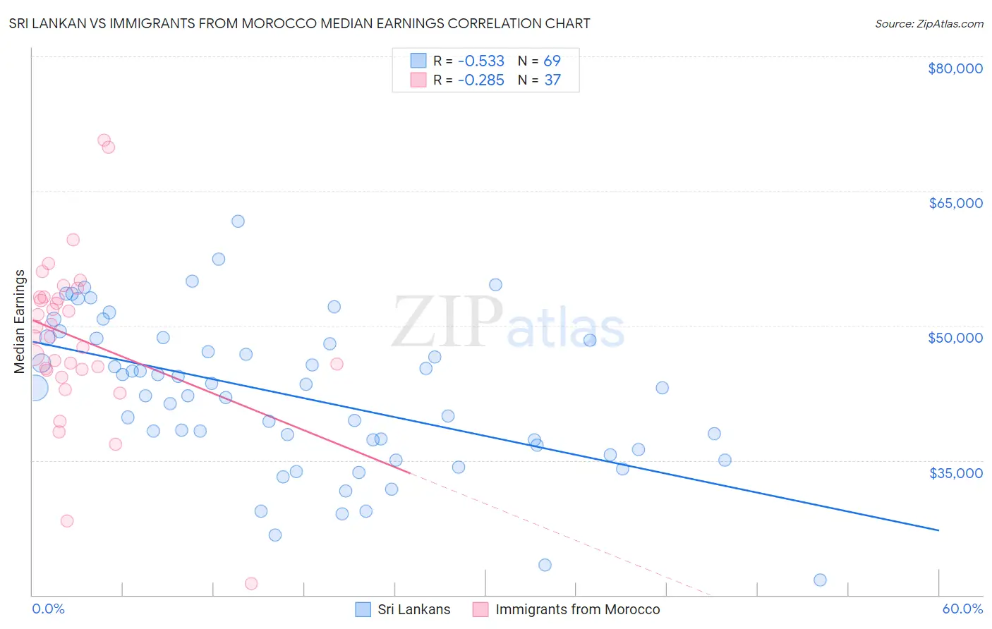 Sri Lankan vs Immigrants from Morocco Median Earnings