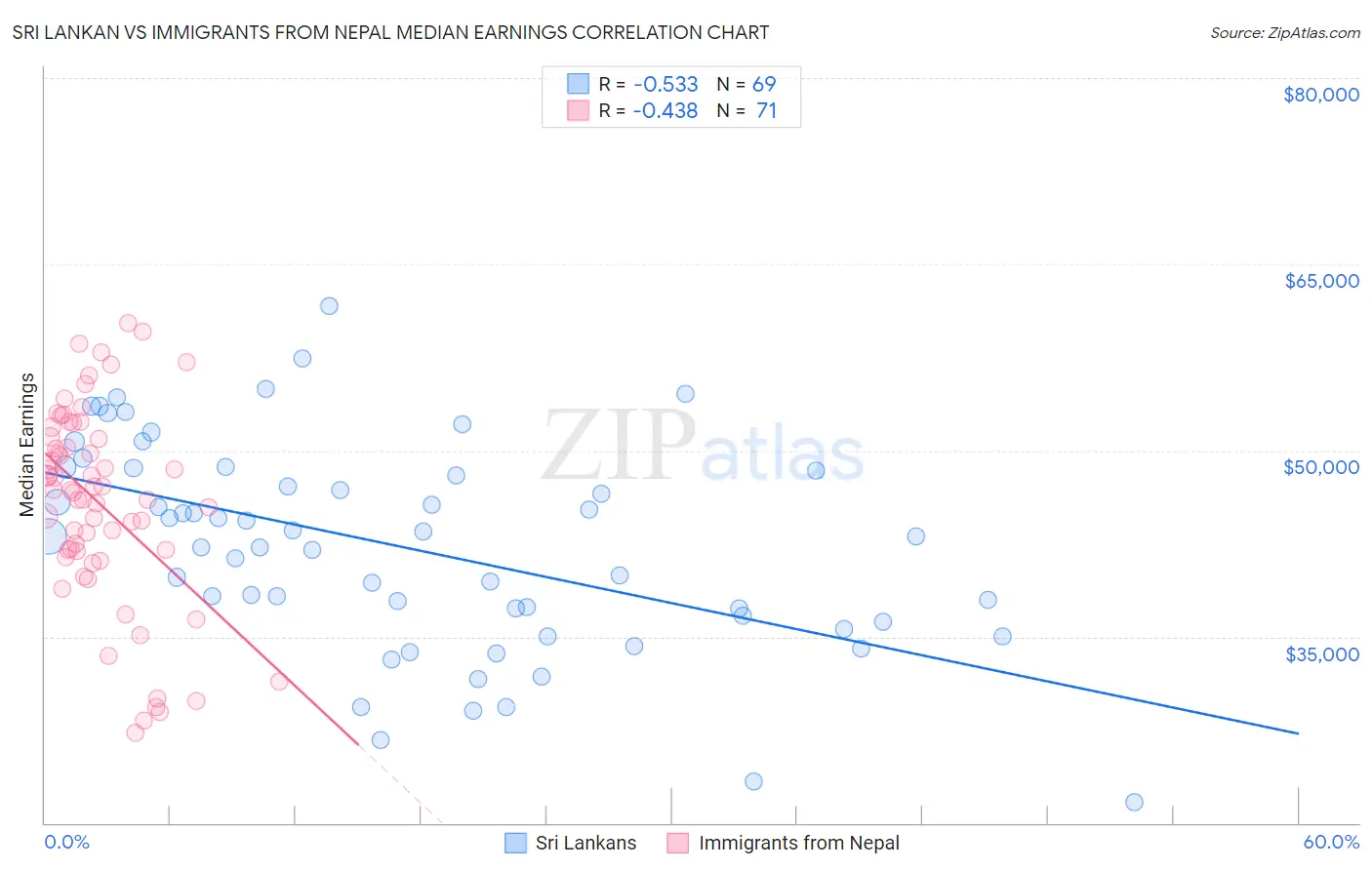 Sri Lankan vs Immigrants from Nepal Median Earnings