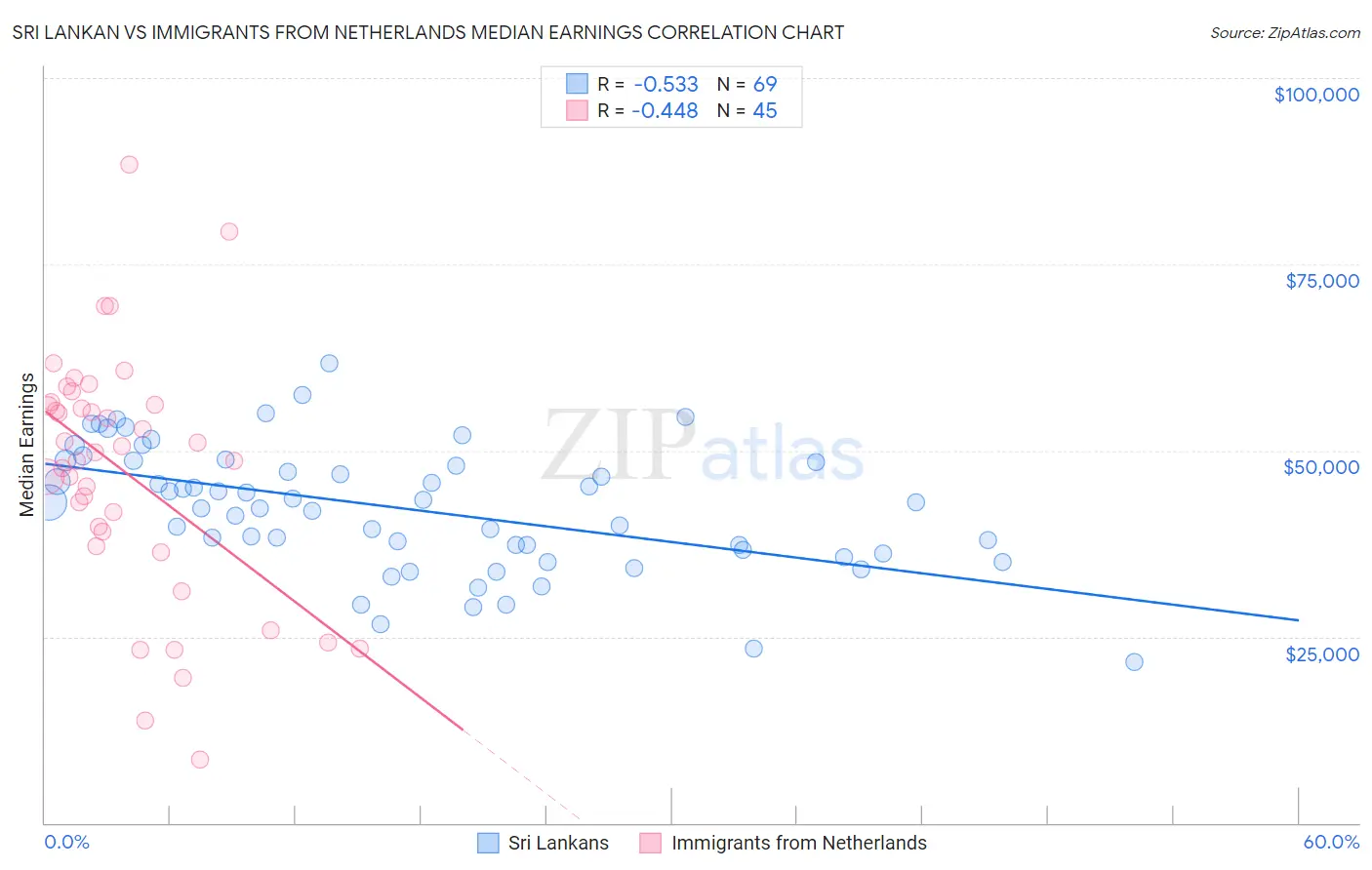 Sri Lankan vs Immigrants from Netherlands Median Earnings