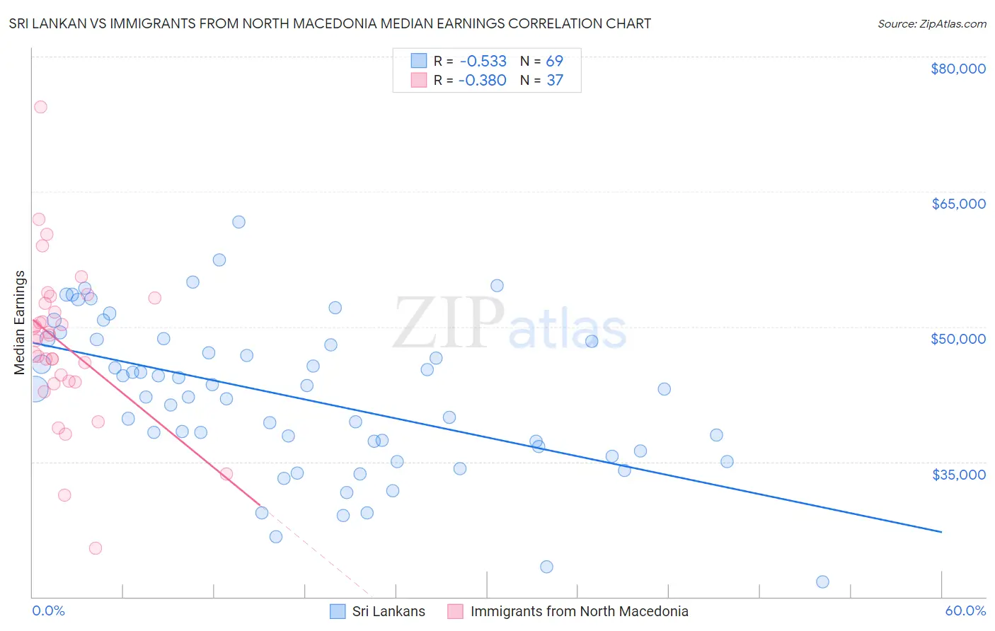 Sri Lankan vs Immigrants from North Macedonia Median Earnings