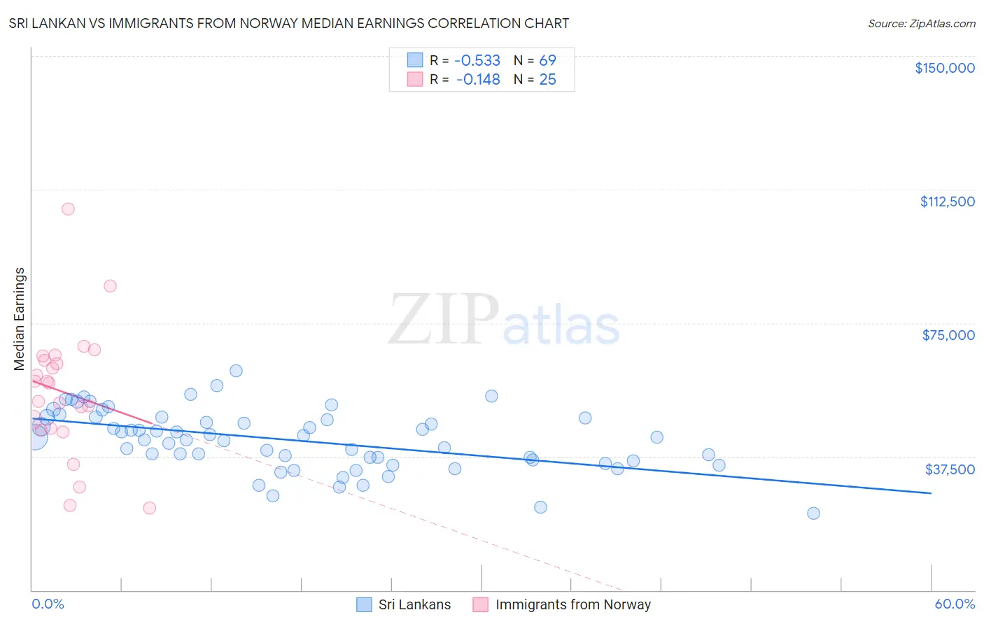 Sri Lankan vs Immigrants from Norway Median Earnings