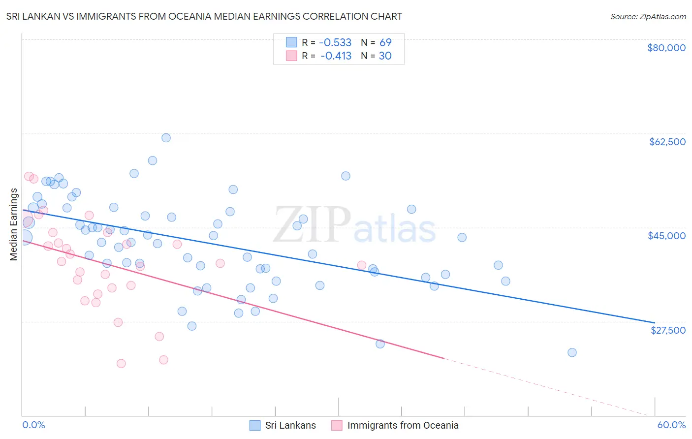 Sri Lankan vs Immigrants from Oceania Median Earnings