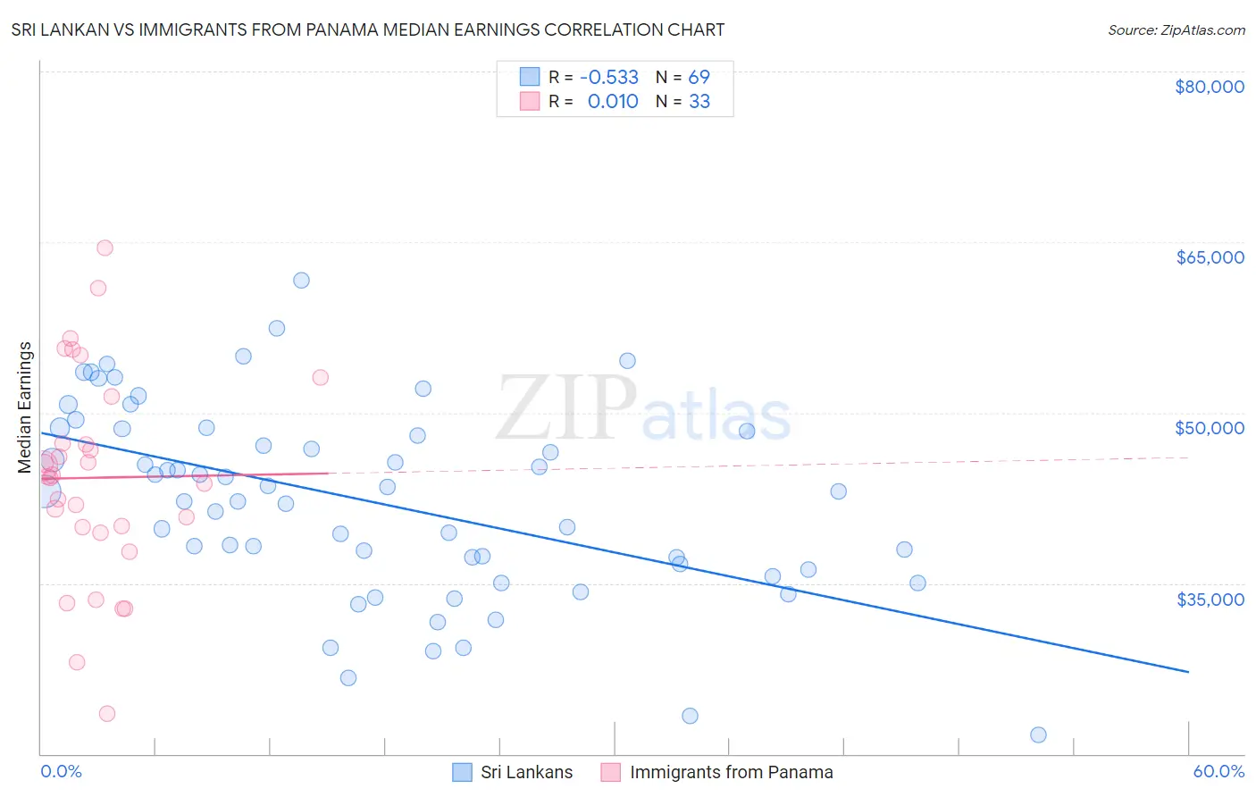 Sri Lankan vs Immigrants from Panama Median Earnings