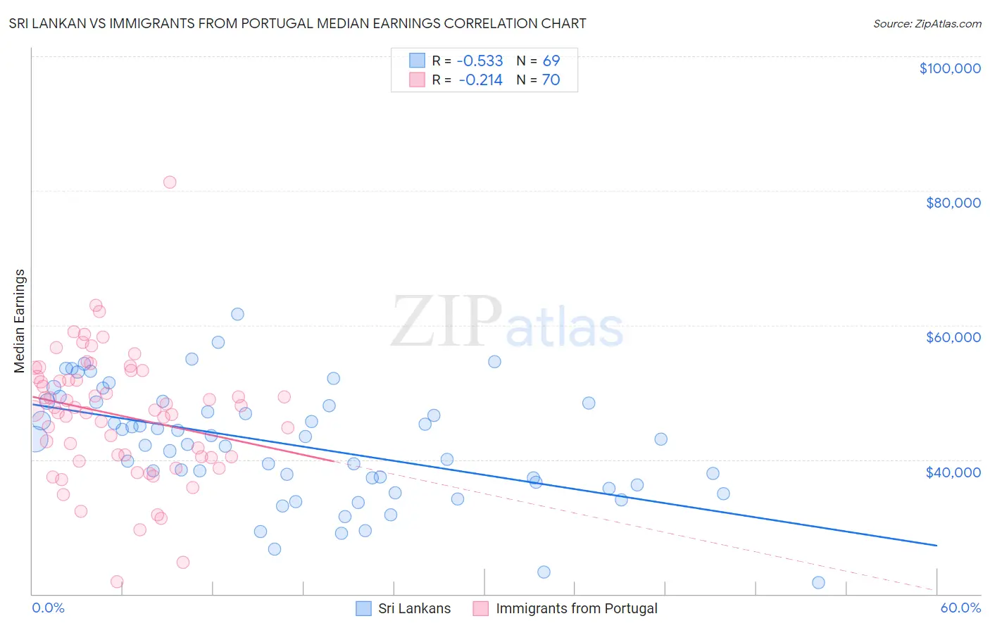 Sri Lankan vs Immigrants from Portugal Median Earnings