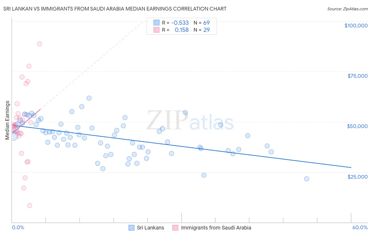 Sri Lankan vs Immigrants from Saudi Arabia Median Earnings