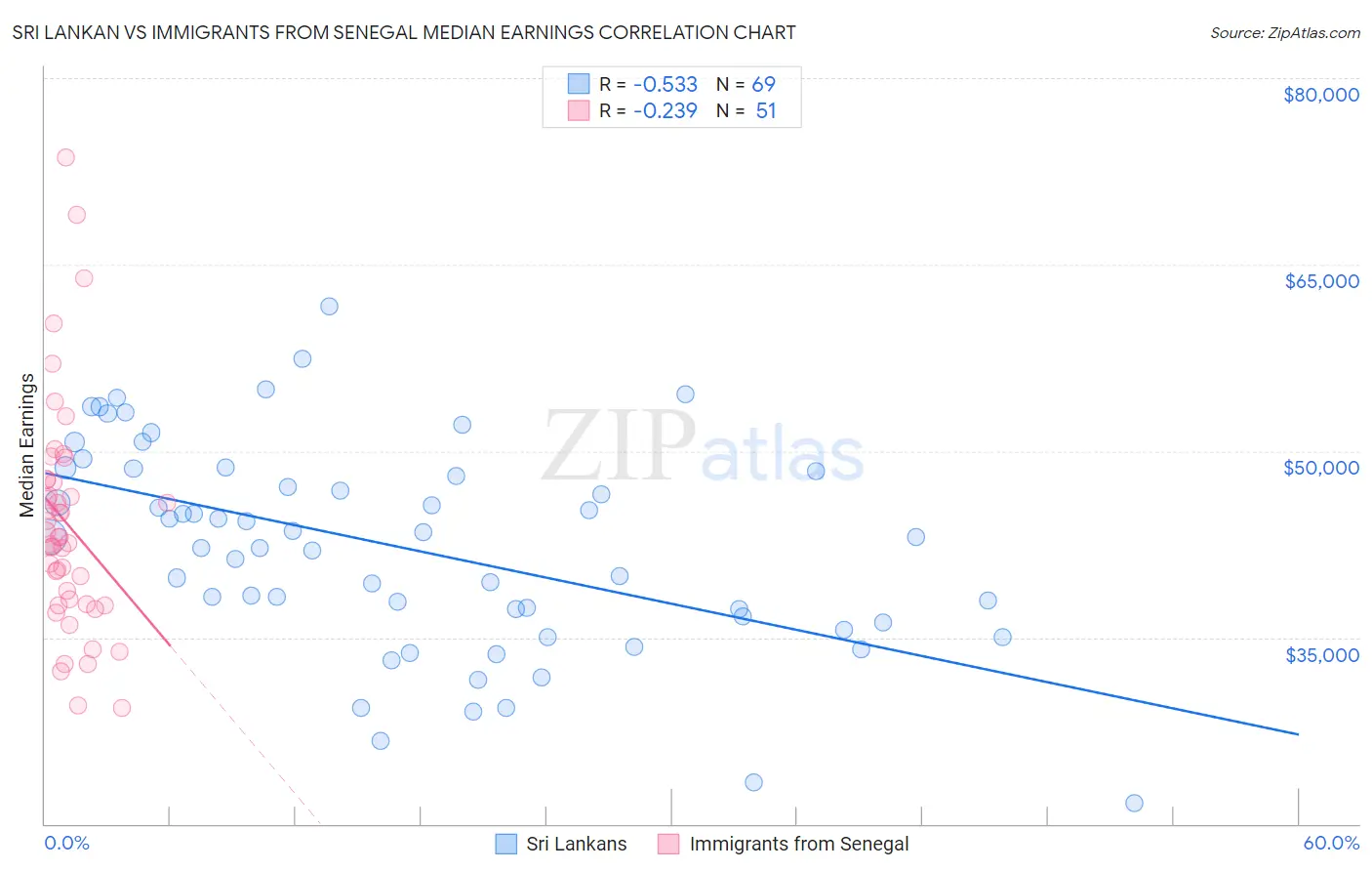 Sri Lankan vs Immigrants from Senegal Median Earnings