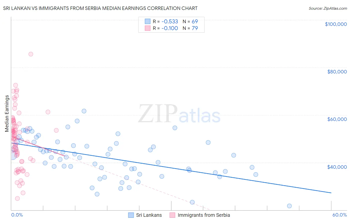 Sri Lankan vs Immigrants from Serbia Median Earnings