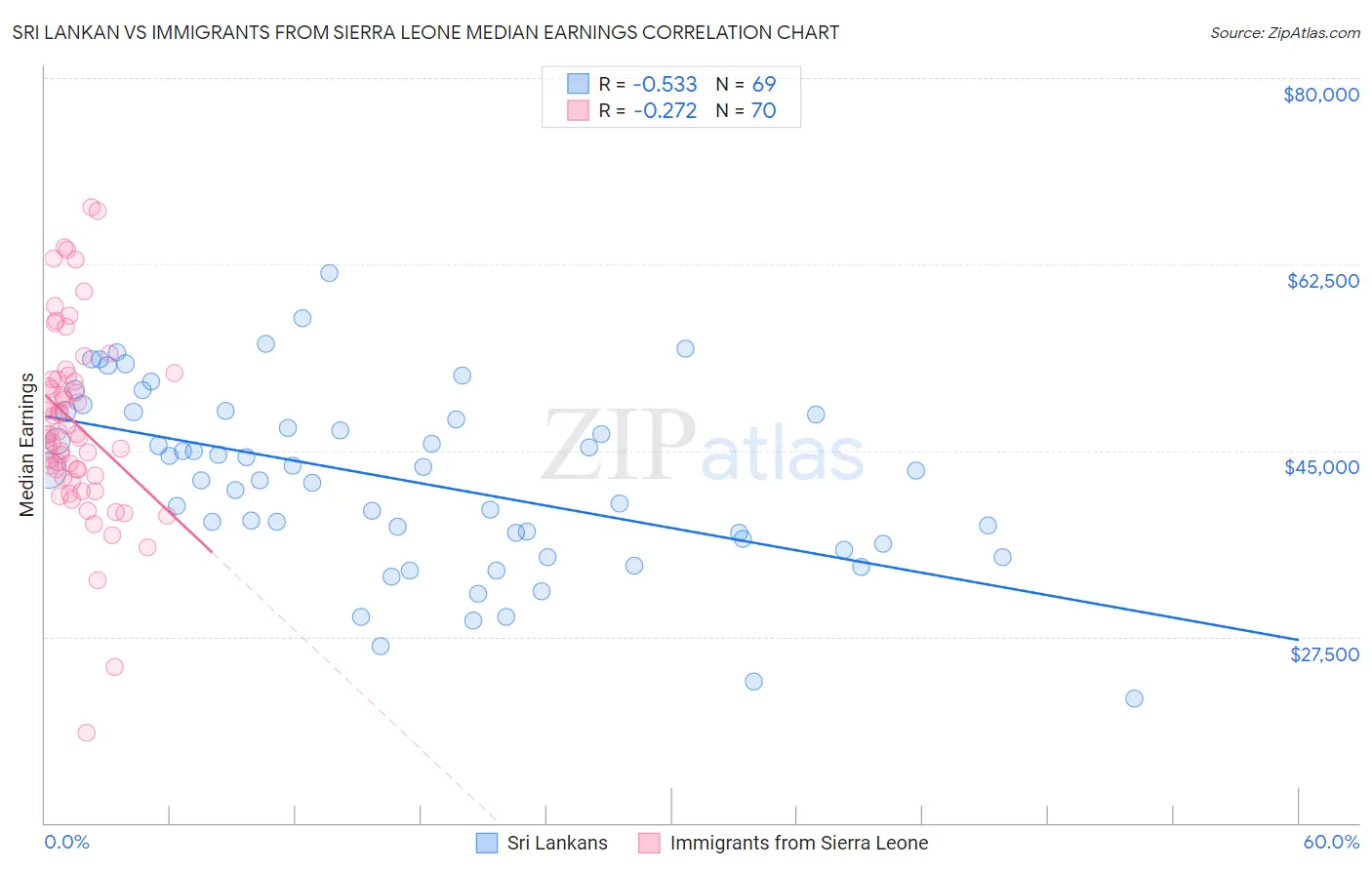 Sri Lankan vs Immigrants from Sierra Leone Median Earnings
