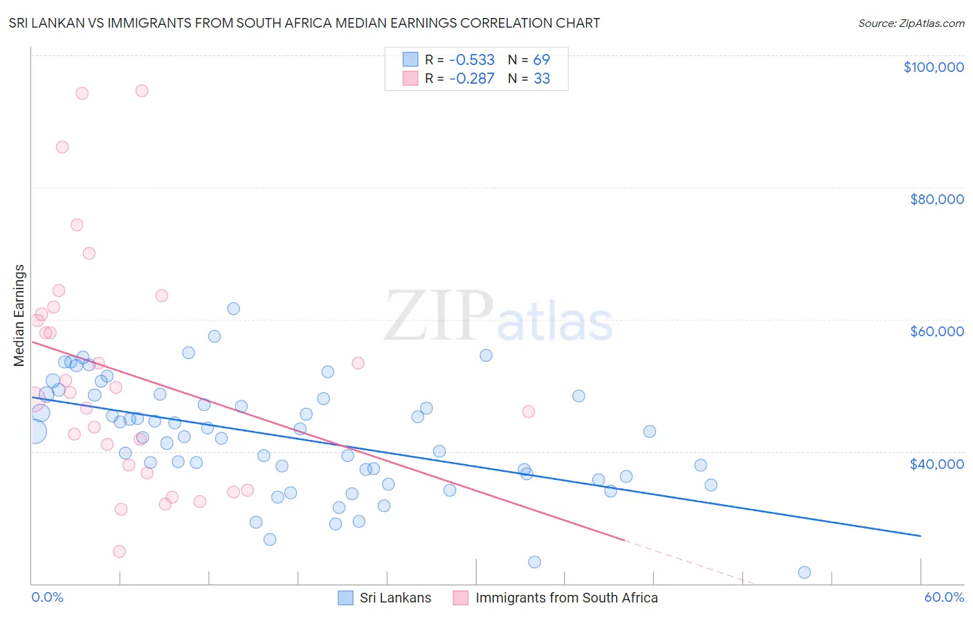 Sri Lankan vs Immigrants from South Africa Median Earnings