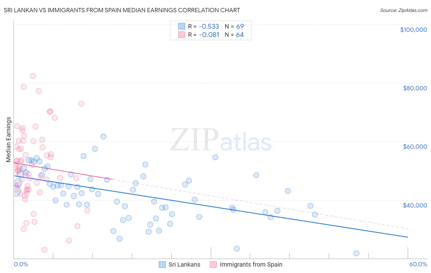 Sri Lankan vs Immigrants from Spain Median Earnings