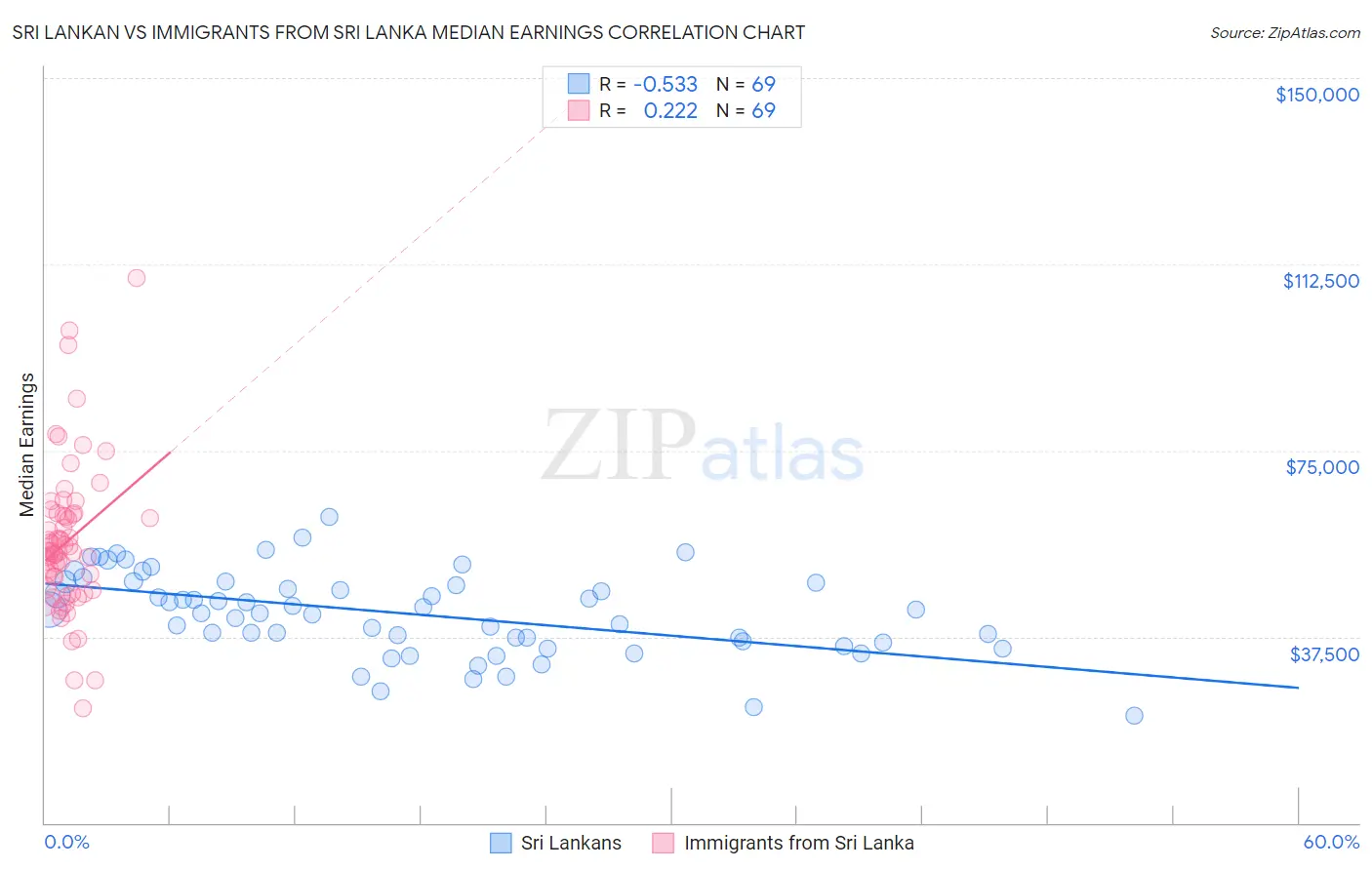Sri Lankan vs Immigrants from Sri Lanka Median Earnings