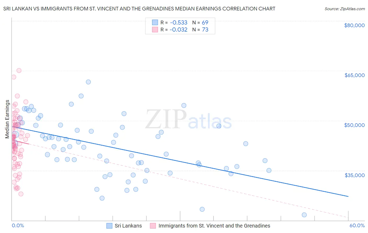 Sri Lankan vs Immigrants from St. Vincent and the Grenadines Median Earnings