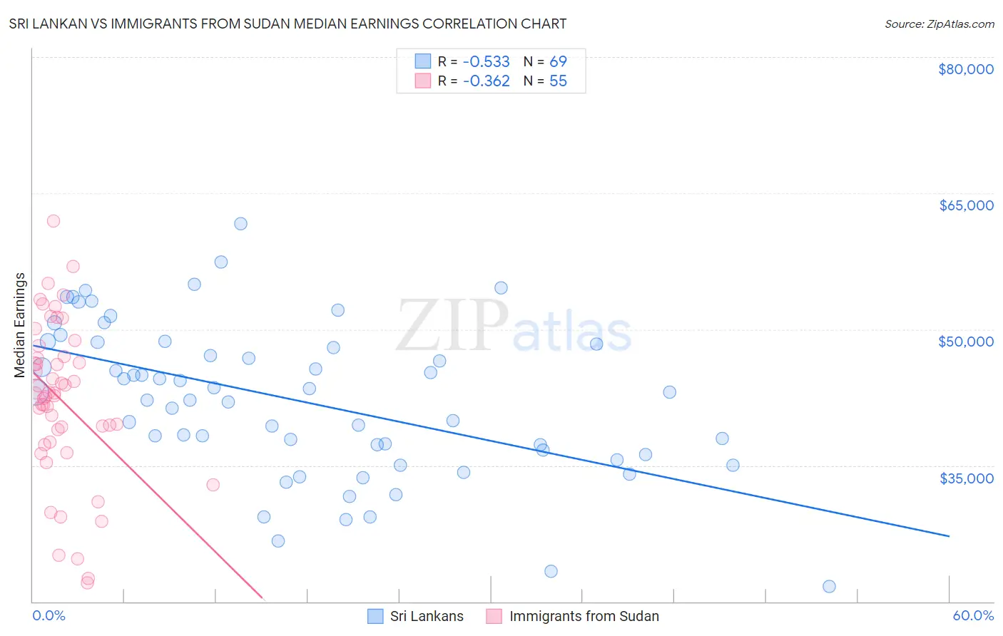 Sri Lankan vs Immigrants from Sudan Median Earnings