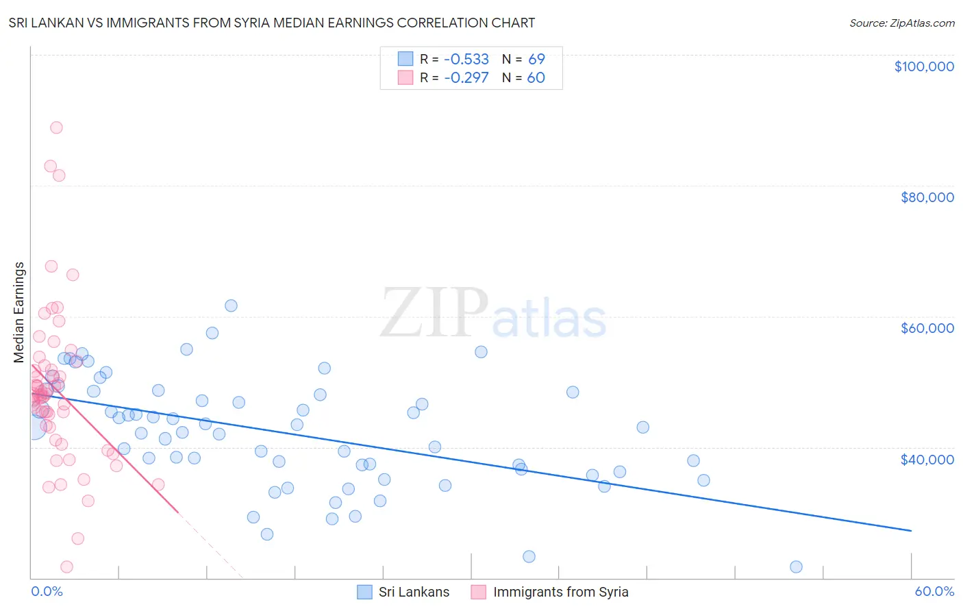 Sri Lankan vs Immigrants from Syria Median Earnings