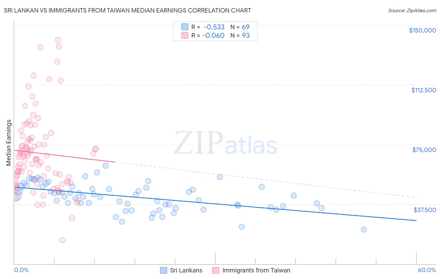Sri Lankan vs Immigrants from Taiwan Median Earnings