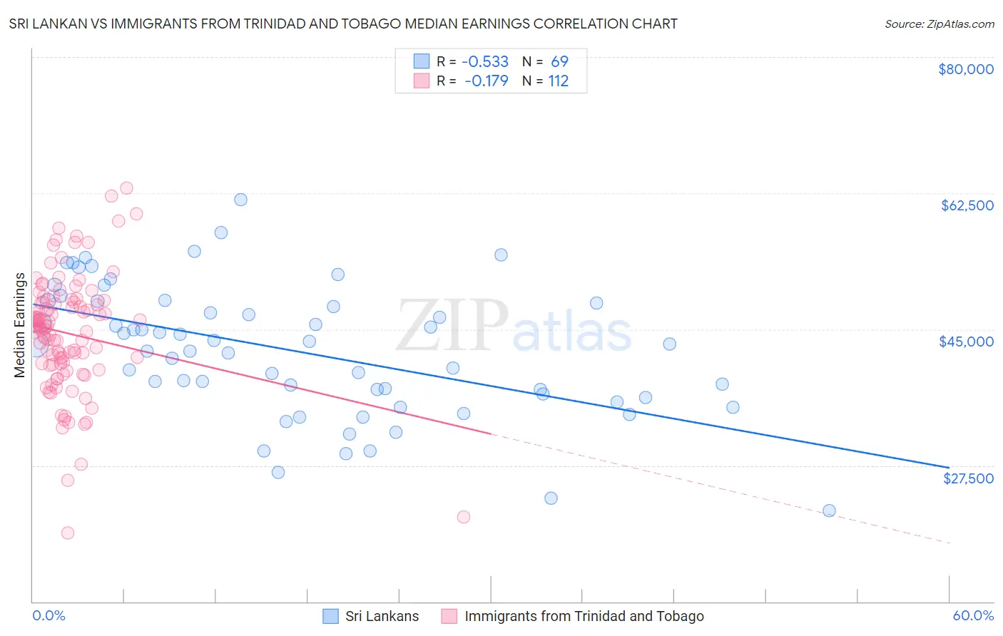 Sri Lankan vs Immigrants from Trinidad and Tobago Median Earnings