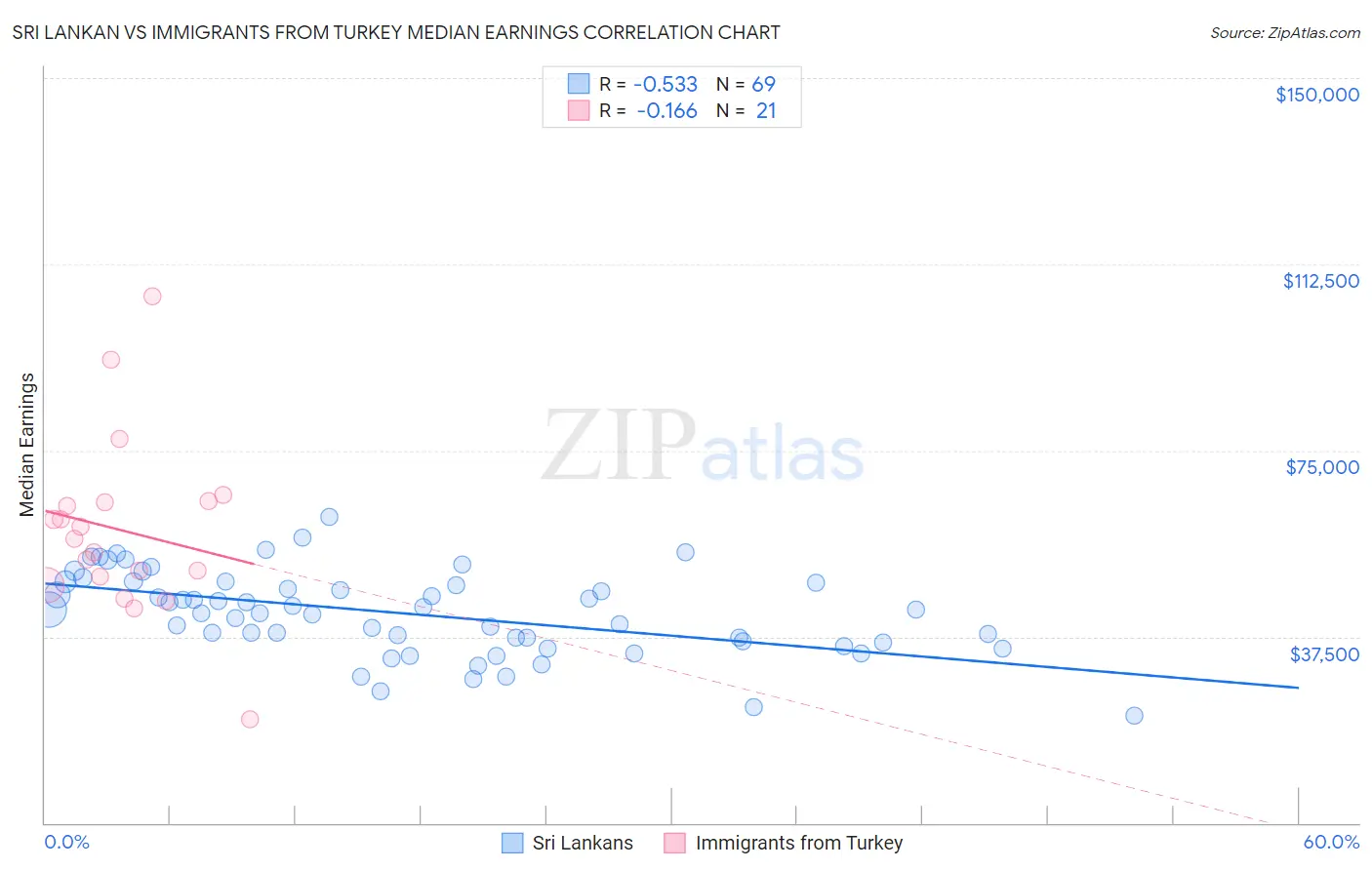 Sri Lankan vs Immigrants from Turkey Median Earnings