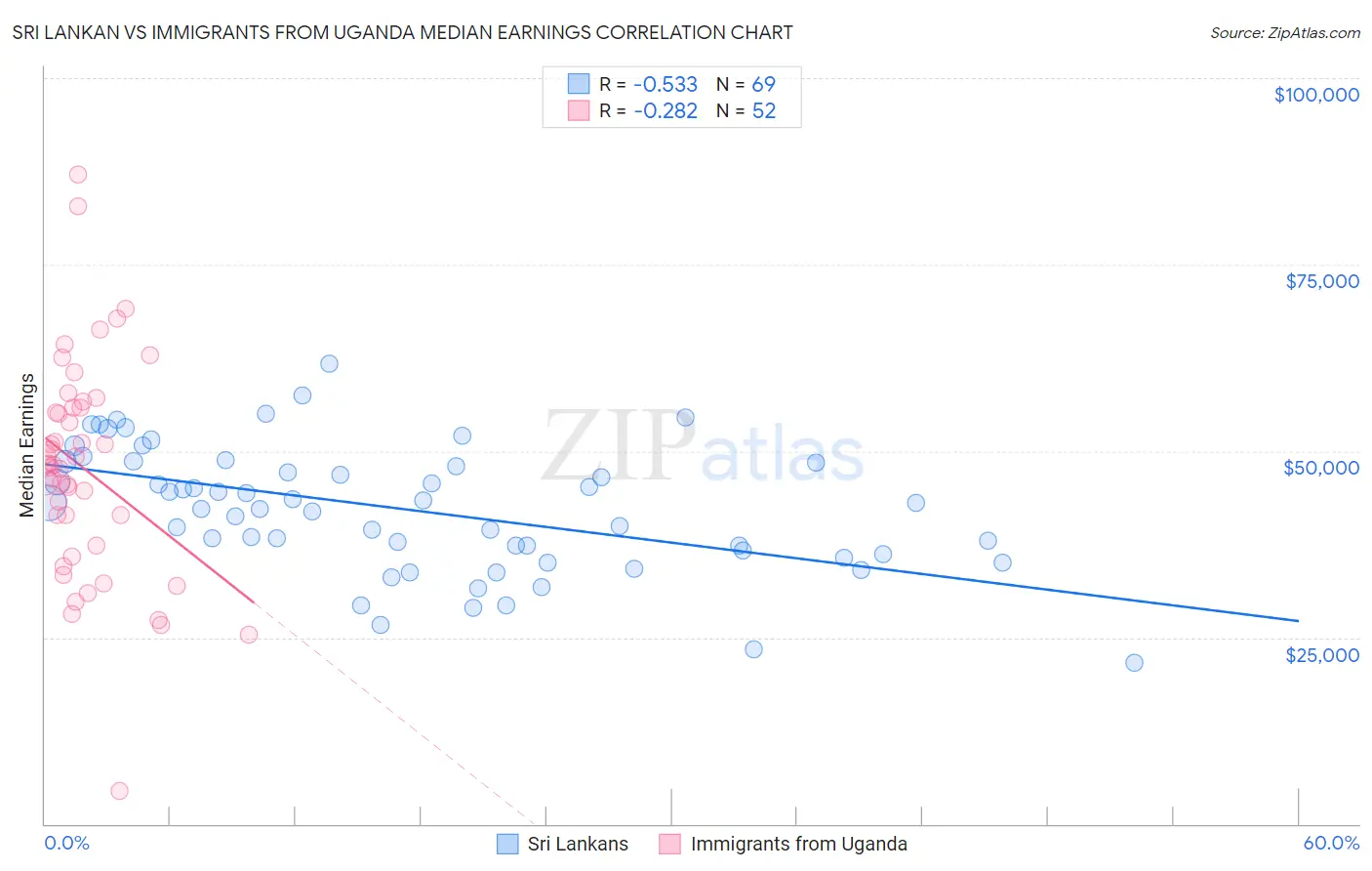 Sri Lankan vs Immigrants from Uganda Median Earnings