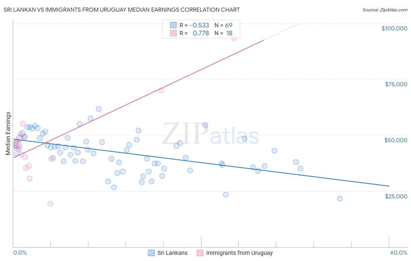 Sri Lankan vs Immigrants from Uruguay Median Earnings