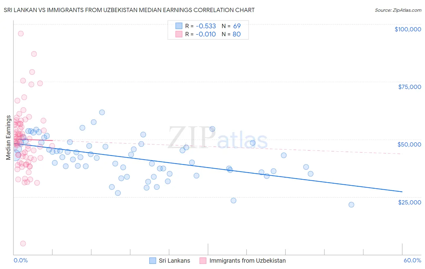 Sri Lankan vs Immigrants from Uzbekistan Median Earnings