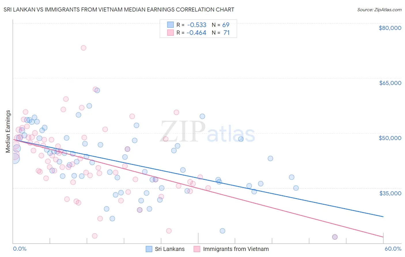 Sri Lankan vs Immigrants from Vietnam Median Earnings