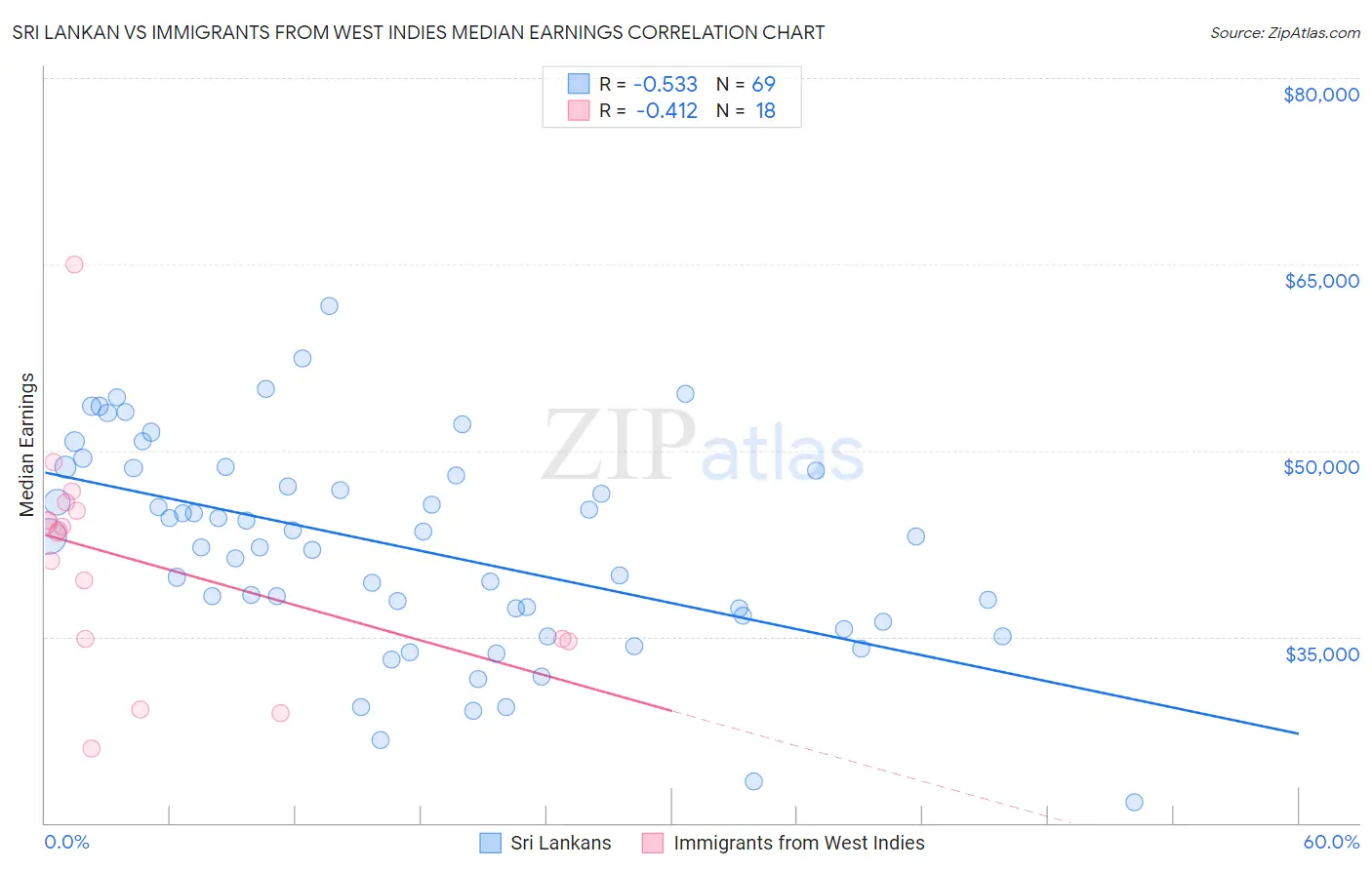 Sri Lankan vs Immigrants from West Indies Median Earnings