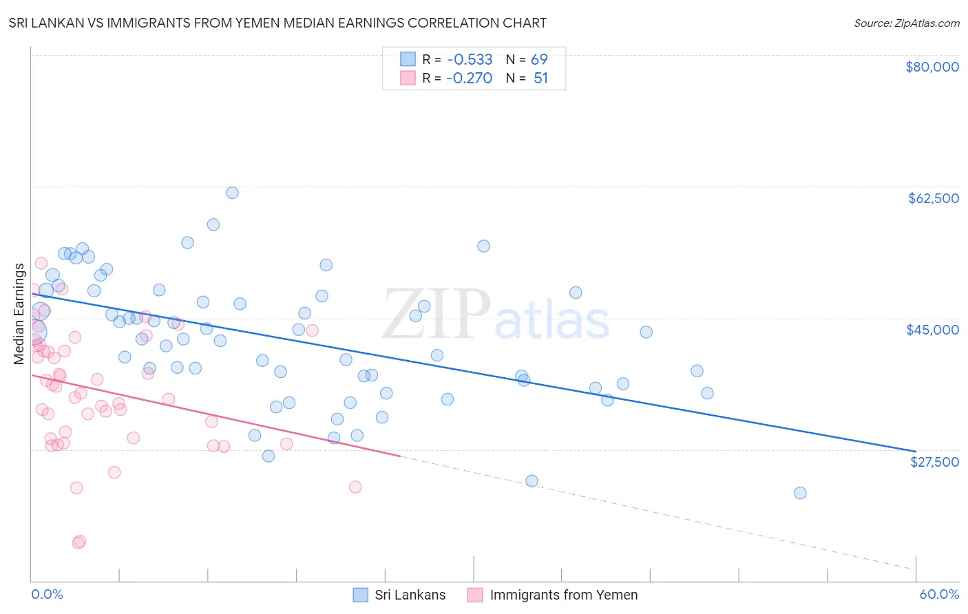 Sri Lankan vs Immigrants from Yemen Median Earnings