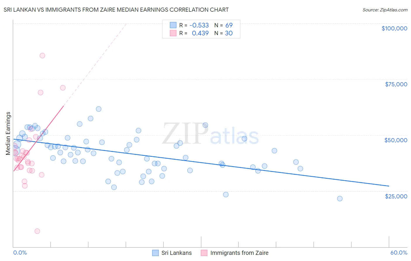 Sri Lankan vs Immigrants from Zaire Median Earnings