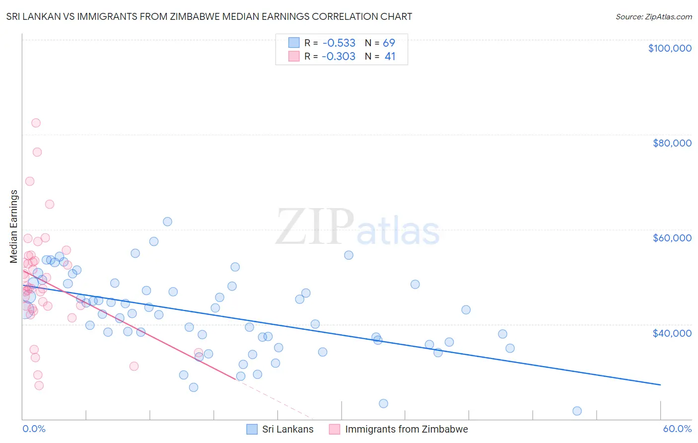 Sri Lankan vs Immigrants from Zimbabwe Median Earnings