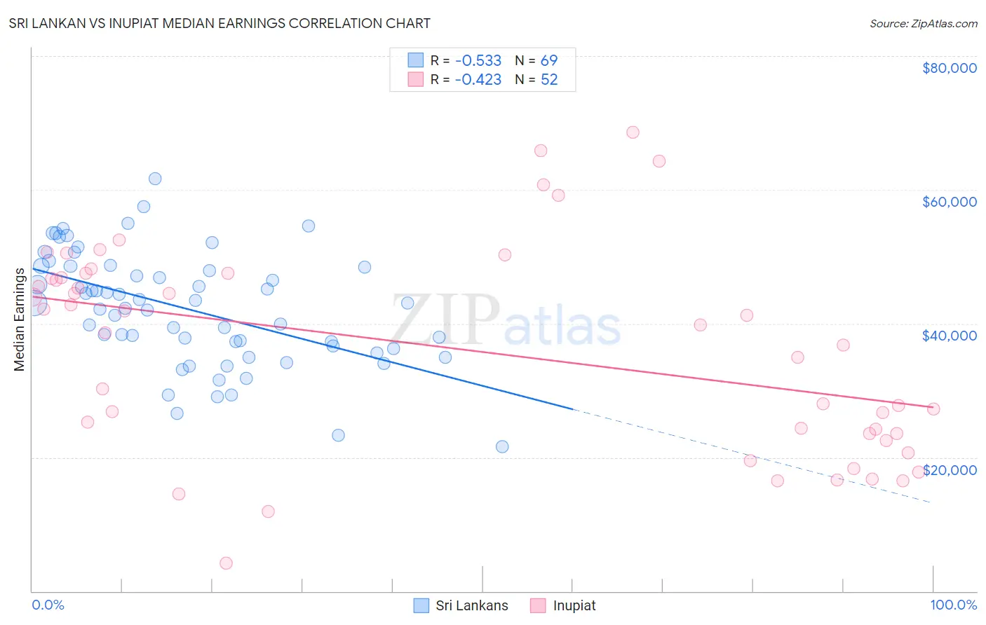 Sri Lankan vs Inupiat Median Earnings