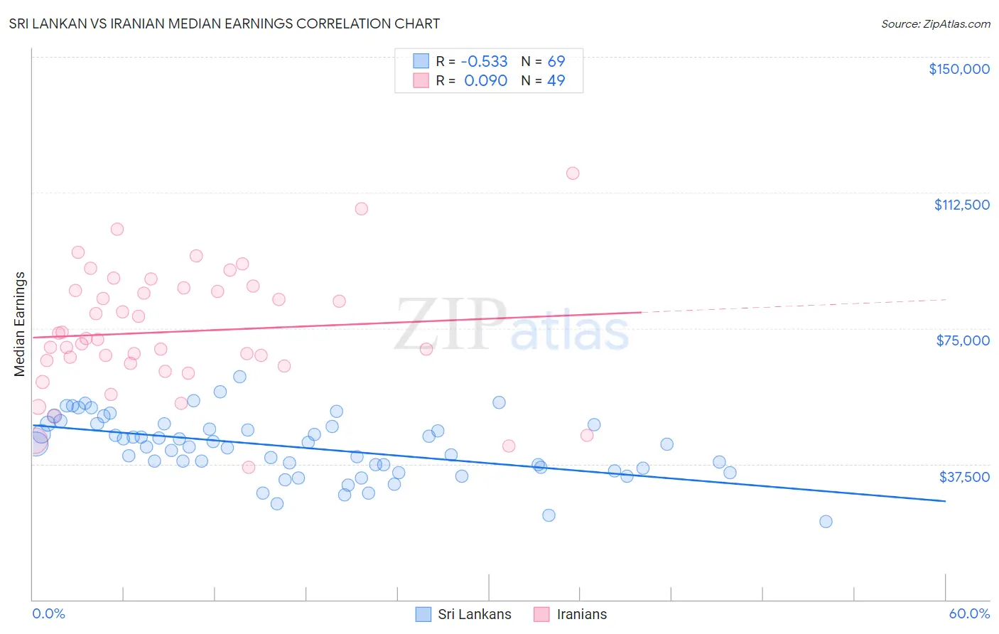 Sri Lankan vs Iranian Median Earnings