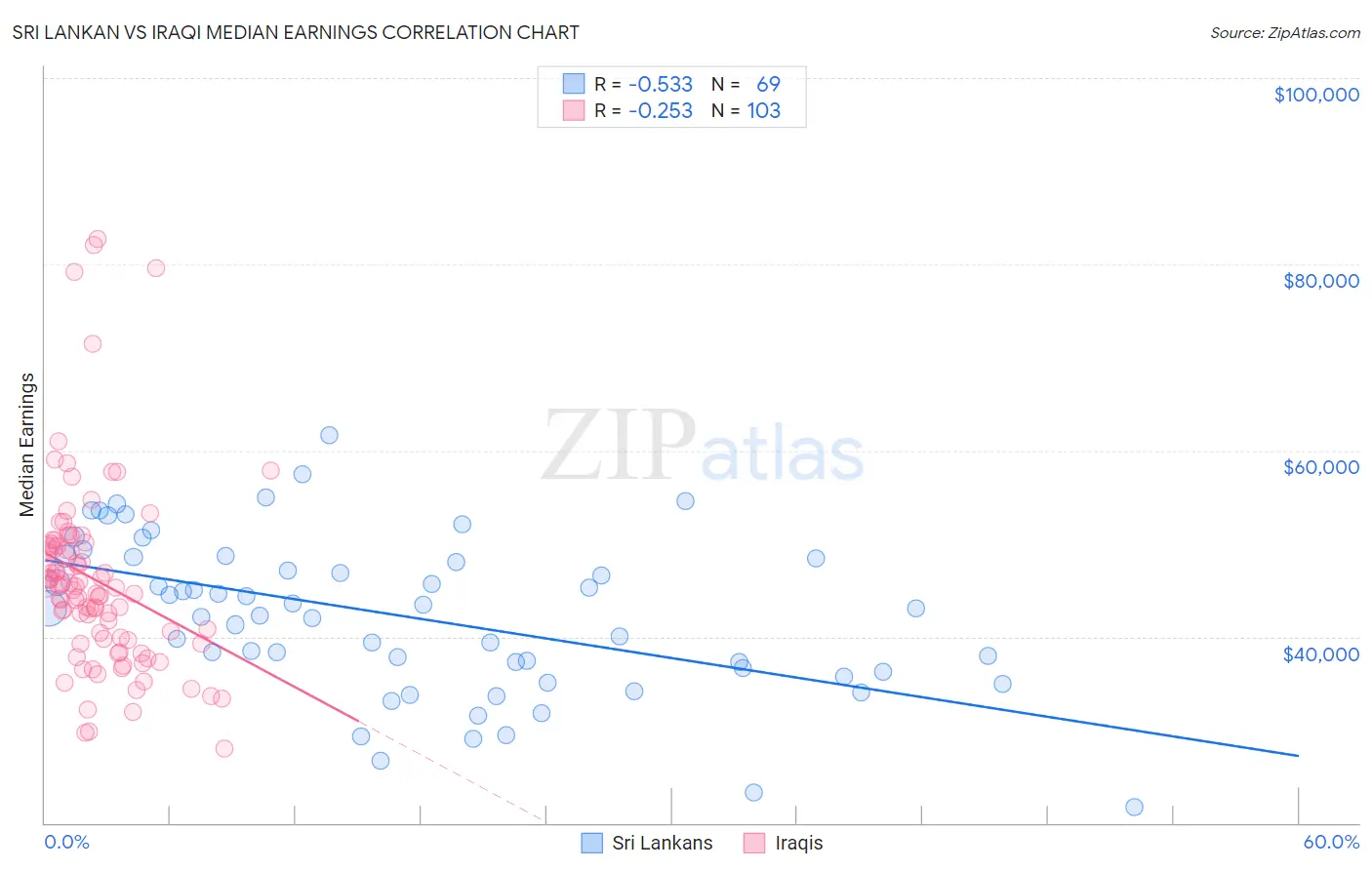 Sri Lankan vs Iraqi Median Earnings