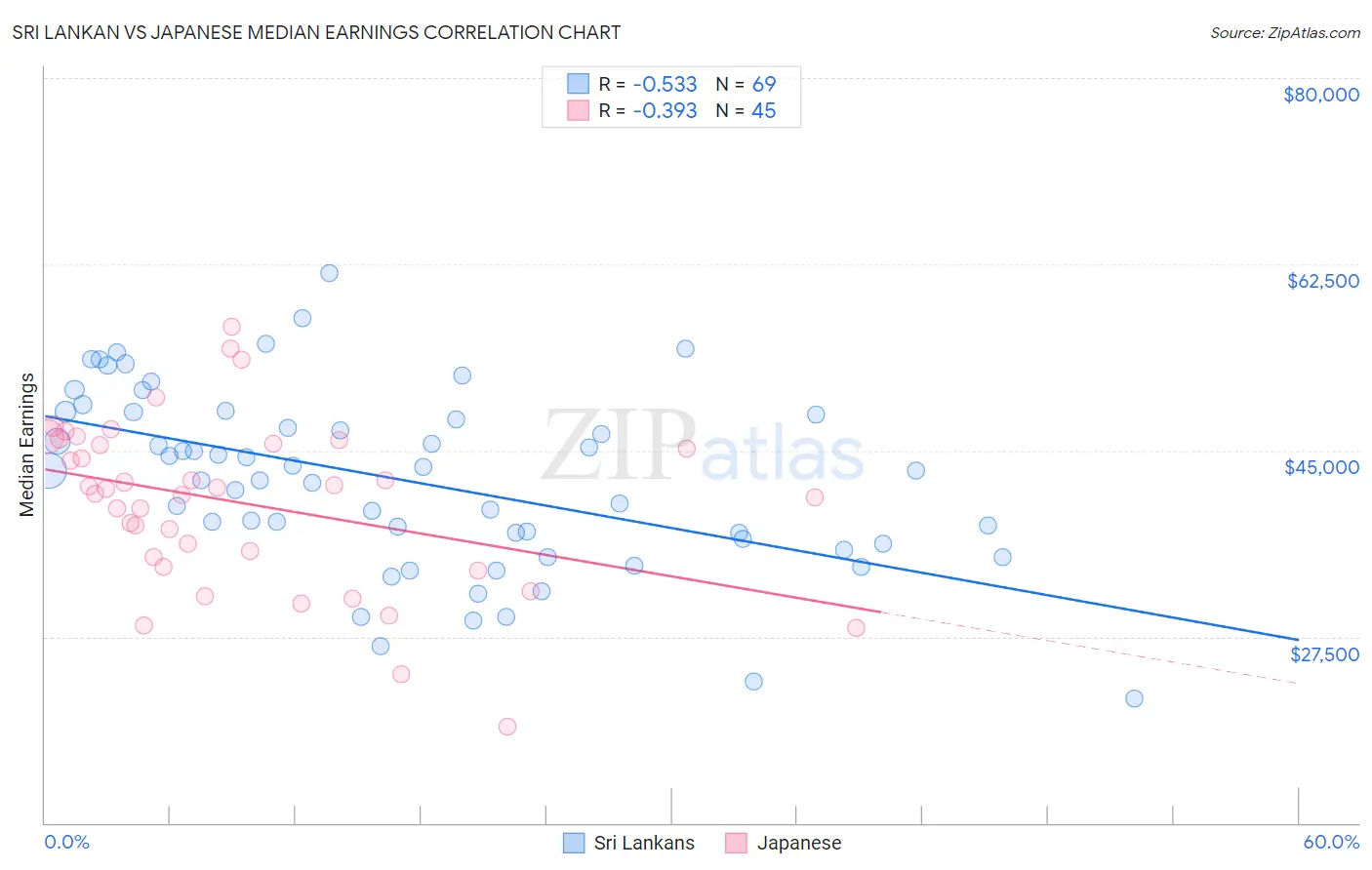 Sri Lankan vs Japanese Median Earnings