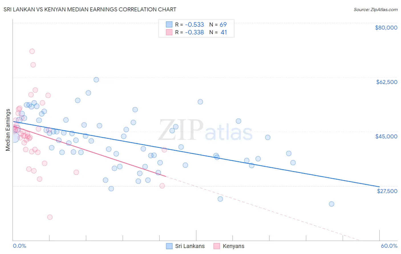 Sri Lankan vs Kenyan Median Earnings