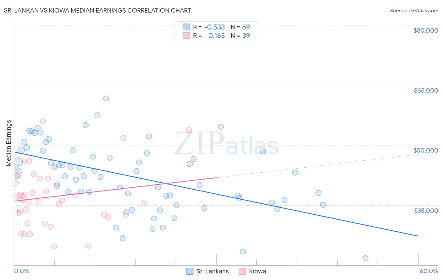 Sri Lankan vs Kiowa Median Earnings