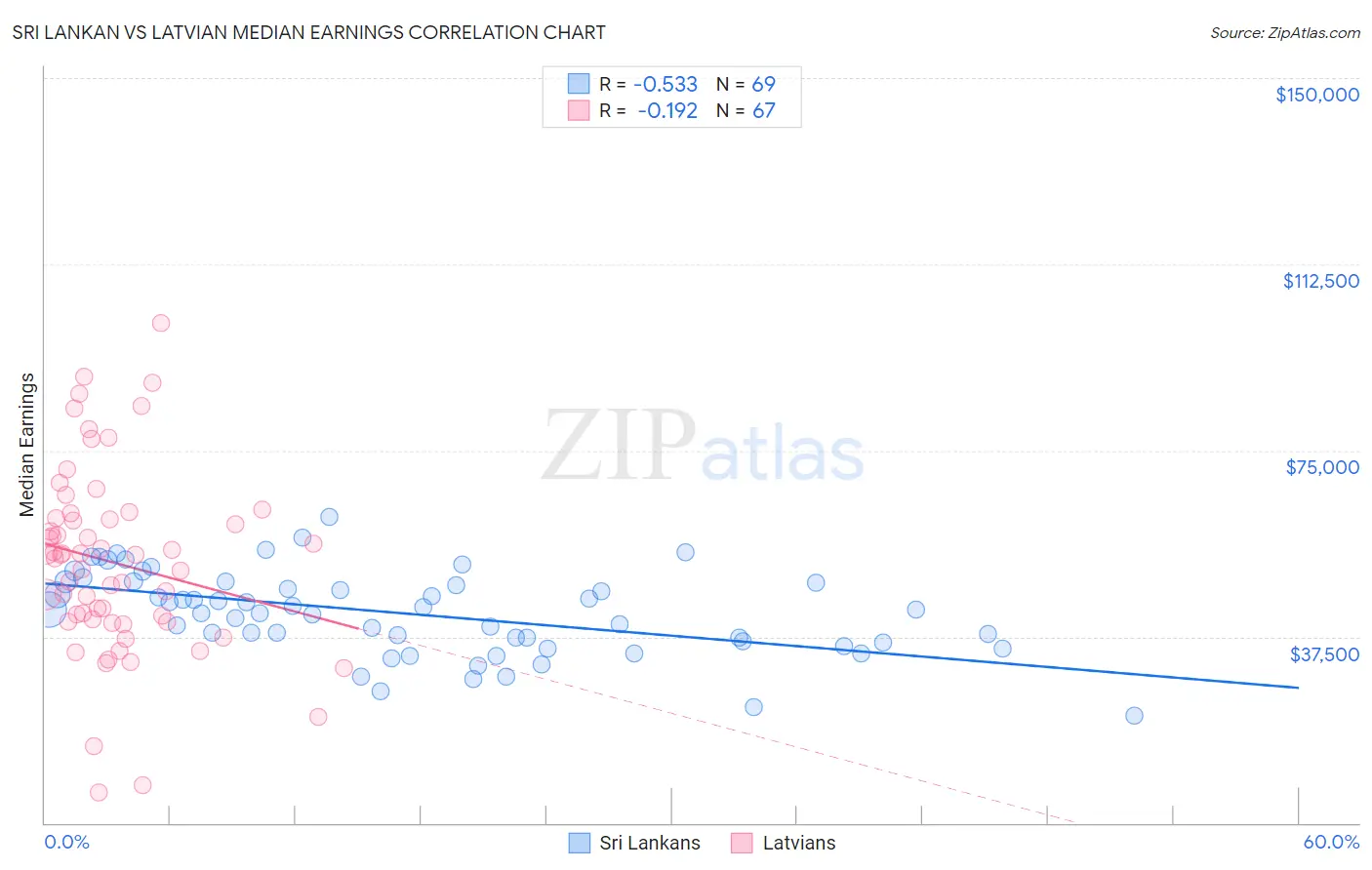 Sri Lankan vs Latvian Median Earnings