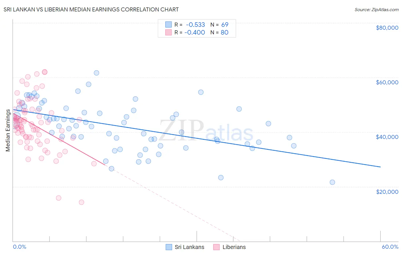 Sri Lankan vs Liberian Median Earnings