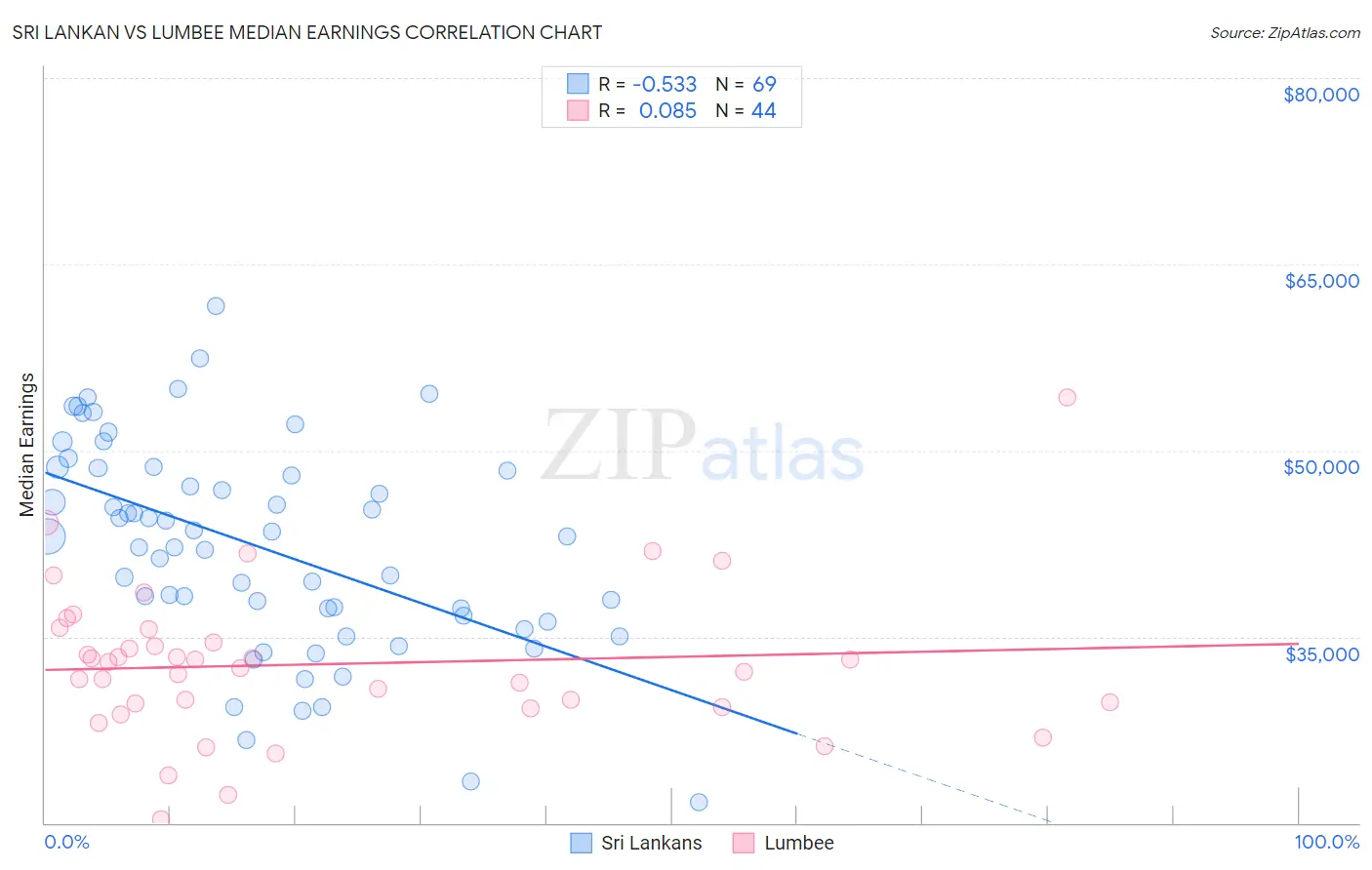 Sri Lankan vs Lumbee Median Earnings