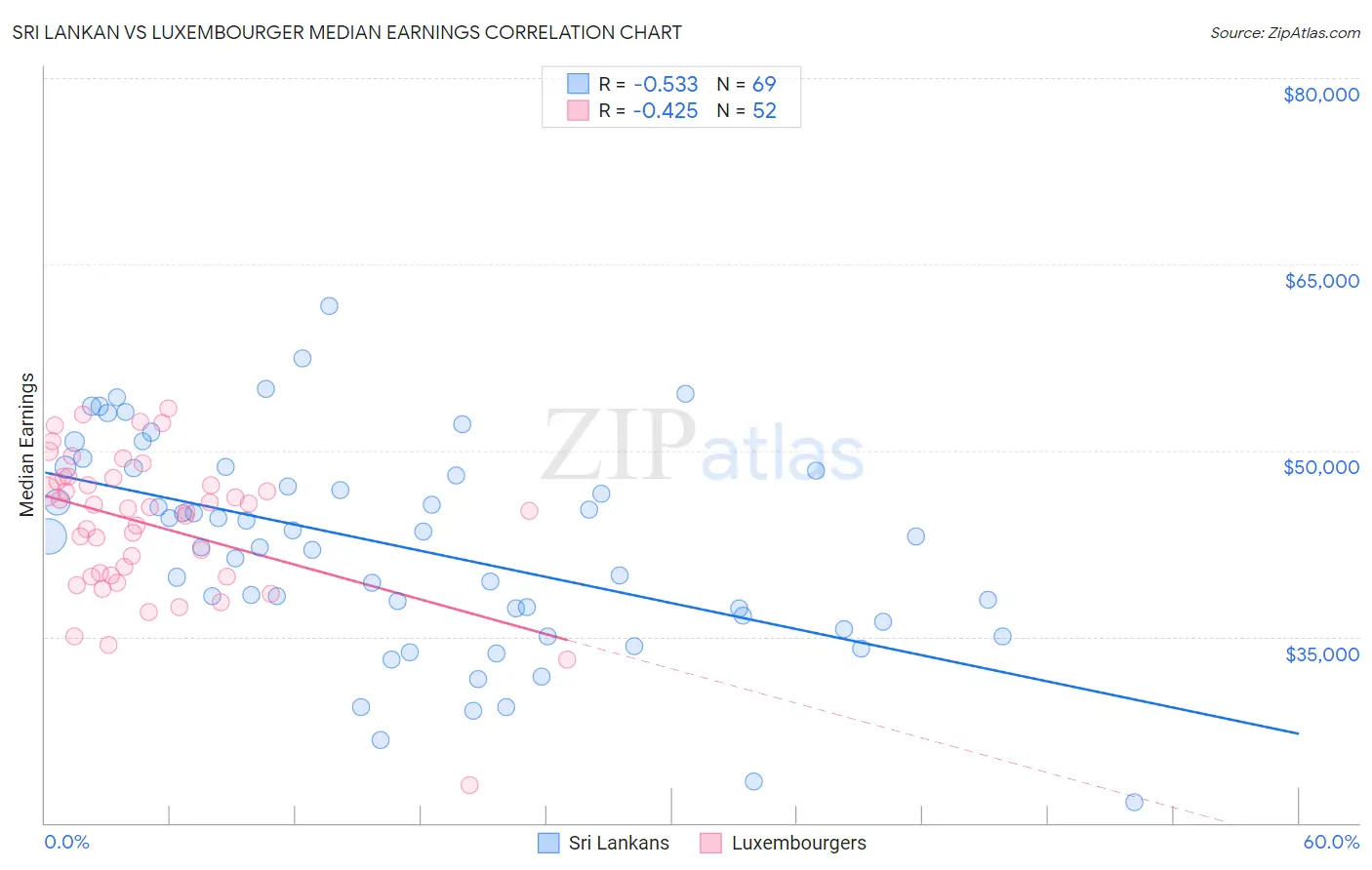 Sri Lankan vs Luxembourger Median Earnings