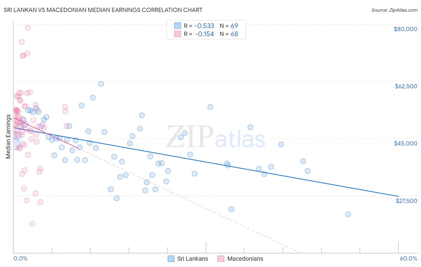 Sri Lankan vs Macedonian Median Earnings