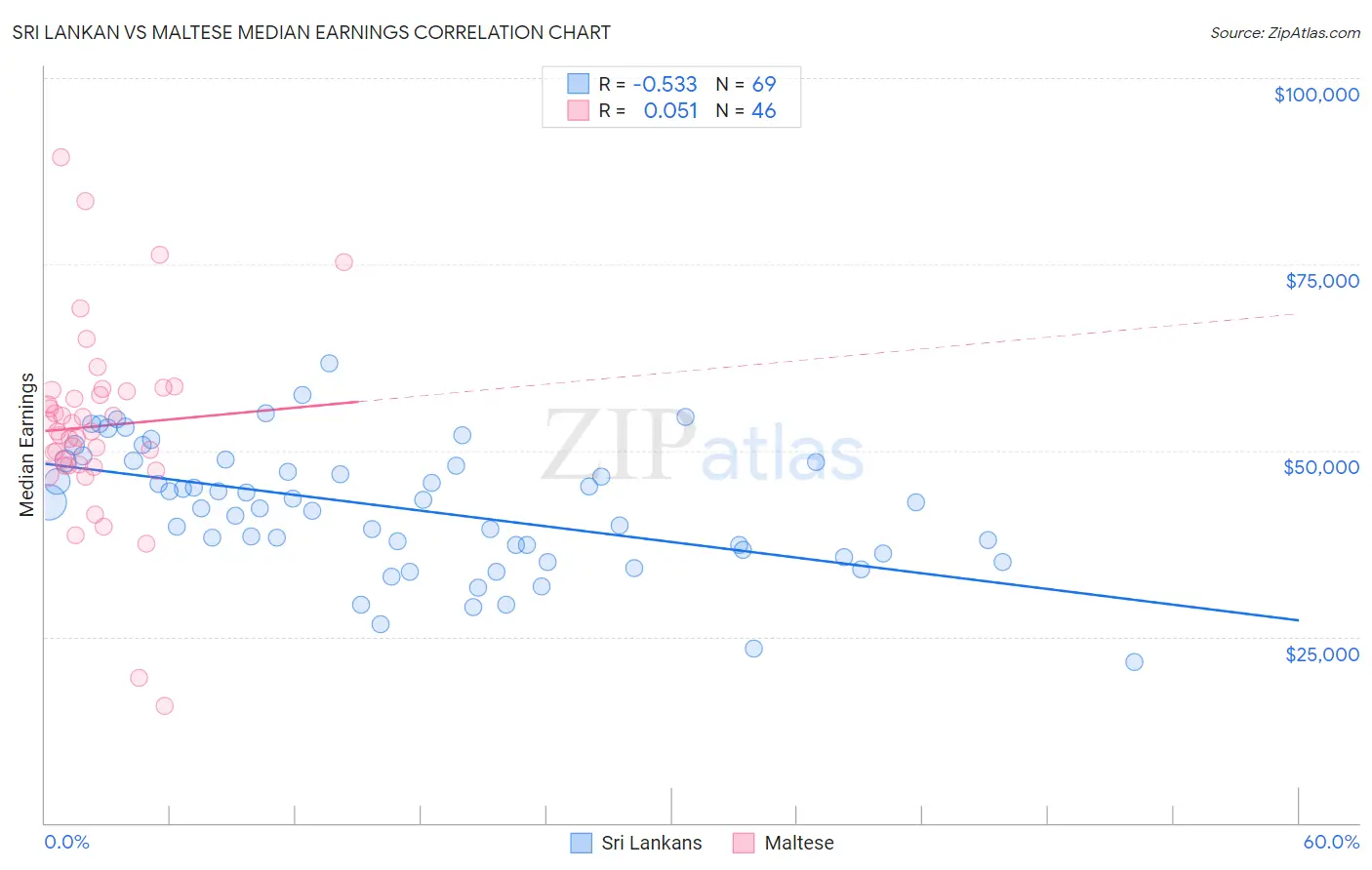 Sri Lankan vs Maltese Median Earnings