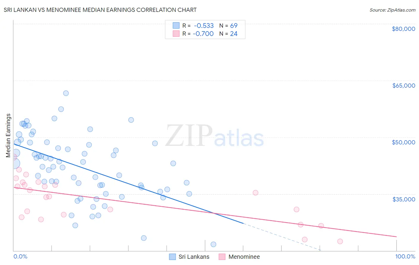 Sri Lankan vs Menominee Median Earnings