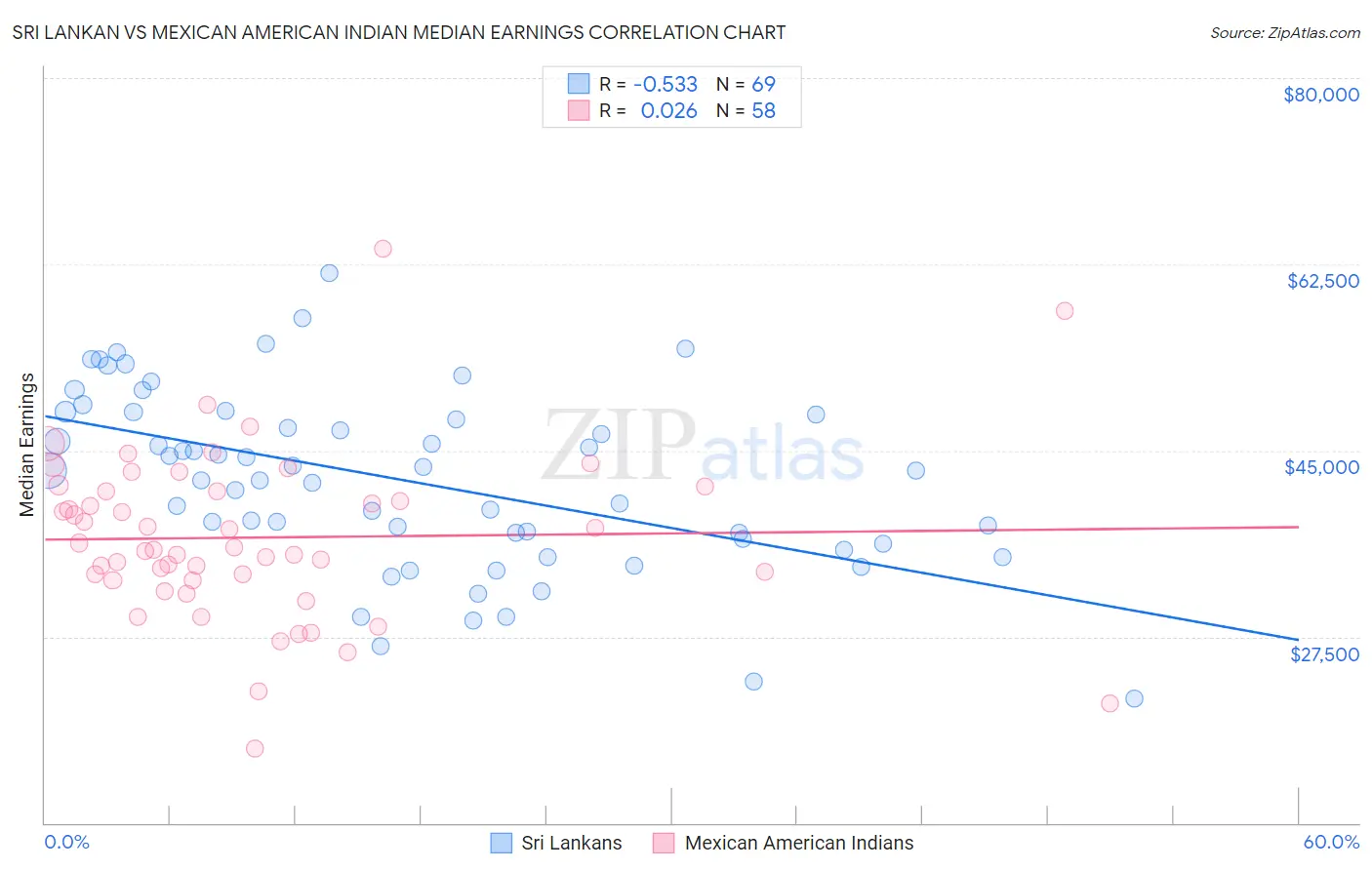Sri Lankan vs Mexican American Indian Median Earnings